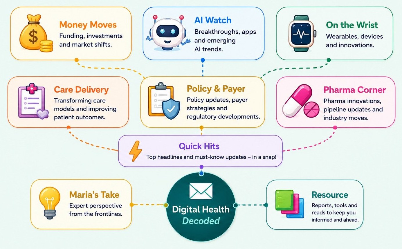 Digital Health Decoded section map. Six Quick Hits categories feed into the newsletter: Money Moves (funding, investments and market shifts), AI Watch (breakthroughs, apps and emerging AI trends), On the Wrist (wearables, devices and innovations), Care Delivery (transforming care models and improving patient outcomes), Policy & Payer (policy updates, payer strategies and regulatory developments), and Pharma Corner (pharma innovations, pipeline updates and industry moves). Quick Hits delivers the top headlines and must-know updates. Flanking the central hub are Maria&rsquo;s Take (expert perspective from the frontlines) and Resource (reports, tools and reads to keep you informed and ahead).